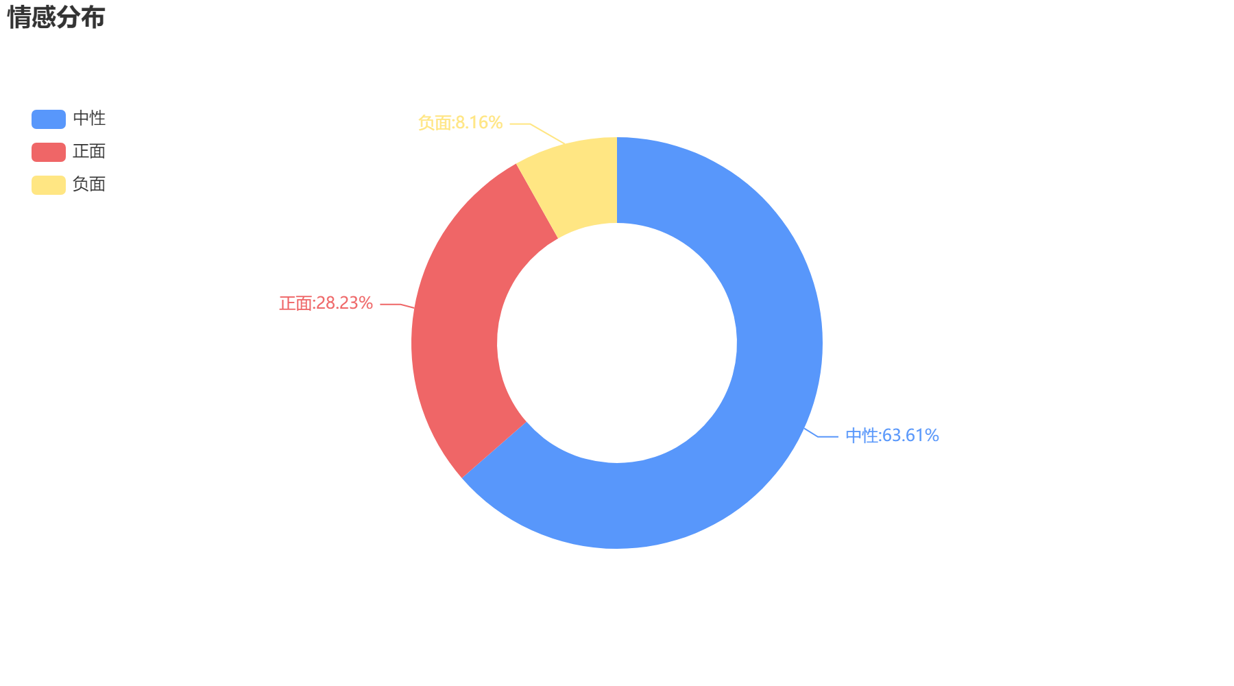 鞍山2022-10-24輿情監(jiān)測情感分布